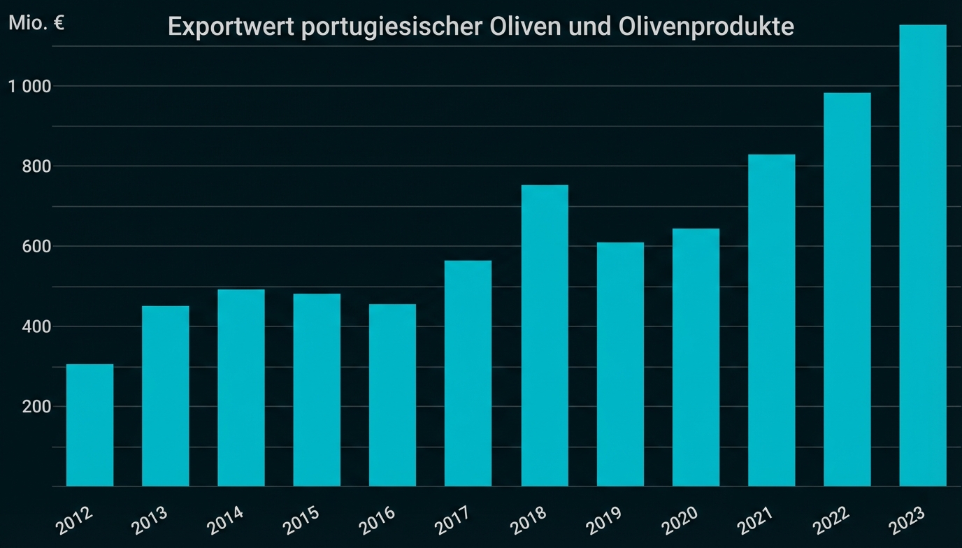 Balkendiagramm: Exportwert portugiesischer Oliven und Olivenprodukte 2012–2023, Anstieg von ~300 Mio.€ auf ~1.100 Mio.€.
